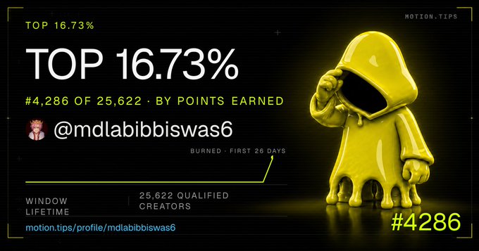 A Motion.Tips ranking graphic showing "TOP 16.73% - #4,286 OF 25,622 - BY POINTS EARNED" for user @mdlabibbiswas6, featuring a yellow melting 3D character with #4286 displayed.