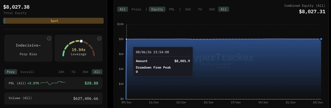 A chart showing the usage of an app that has a user already started using it, $8,000 deposited, 0% stake, and paid 1bps beta developer fee.