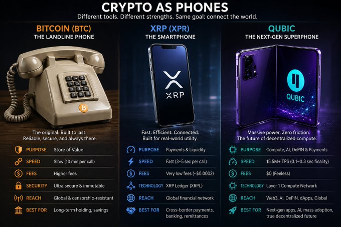 An infographic titled "CRYPTO AS PHONES" comparing Bitcoin (BTC), XRP, and Qubic, depicting Bitcoin as a vintage landline phone ("The Landline Phone"), XRP as a smartphone ("The Smartphone"), and Qubic as a futuristic foldable device ("The Next-Gen Superphone").