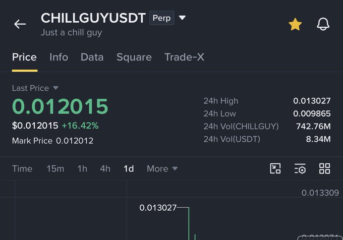 The image displays a cryptocurrency trading interface showing CHILLGUYUSDT perpetual contract priced at 0.012015 USDT, with a 16.42% gain indicated. The post's claim of 60% gains aligns with the visible upward price movement on the chart, while stats show $742.76M 24h volume in CHILLGUY and $8.34M in USDT.