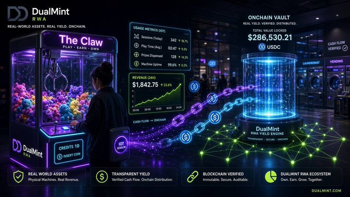 A promotional image for DualMint RWA showcases "The Claw" arcade machine alongside key metrics (342 sessions, $1,842.75 revenue, 18.7% play time increase) and an onchain vault holding $286,530.21 USDC, visually reinforcing the post's point that yield is backed by revenue-generating physical machines rather than narrative alone.