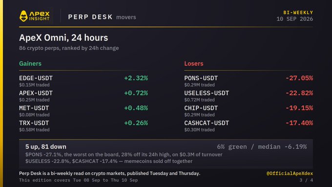 Apex Insight Perp Desk movers screen for ApeX Omni (24 hours) dated 10 SEP 2026, showing top gainers EDGE-USDT (+2.32%), APEX-USDT (+0.72%), MET-USDT (+0.48%), TRX-USDT (+0.26%) and losers PONS-USDT (-27.05%), USELESS-USDT (-22.82%), CHIP-USDT (-19.15%), CASHCAT-USDT (-17.40%), with 5 up and 81 down overall.
