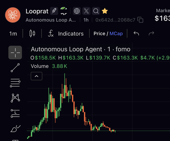 Trading chart for the memecoin 'Looprat' (Autonomous Loop Agent) showing 1-hour price action with Open $158.5K, High $163.3K, Low $139.7K, current $163.3K, and volume of 3.88K.