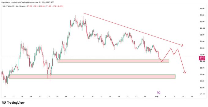 A TradingView chart of Coinbase (COIN) on Aug 1, 2026 showing a downward trendline with red arrows indicating potential price decline toward the $65–68 support zones.
