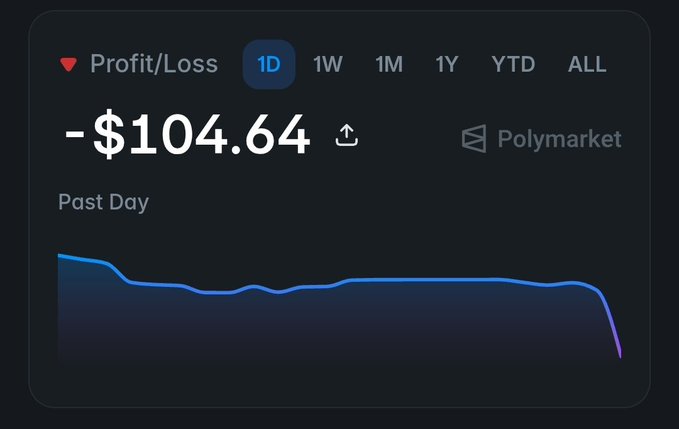 "is there anyone who made money from polymarket? I think people are losing money to get $POLY airdrop, all I'm seeing -PnL everywhere on CT."