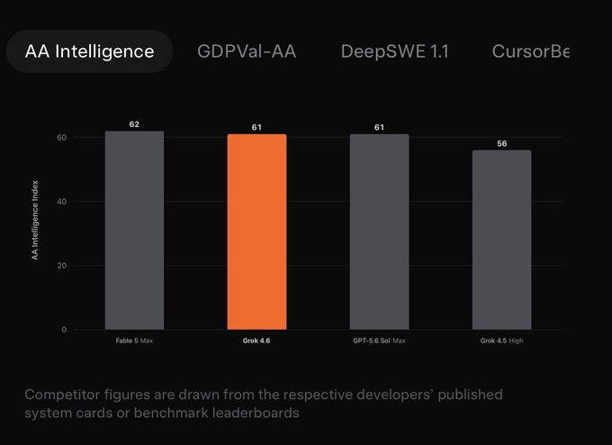The bar chart displays the "AA Intelligence Index" comparing four AI models: Grok 4.6 (61), Grok 4.5 High (56), GPT-5.6 Sol Max (61), and Fable 5 Max (62). The post's claim that "GPT 5.6 SOL MAX BTFO'D BY GROK 4.6 HIGH" appears to misrepresent the chart, as both models actually score identically at 61 on the AA Intelligence Index.