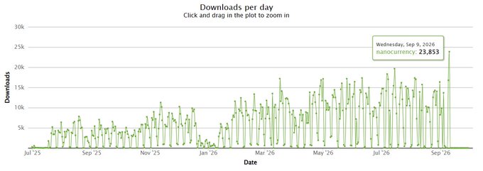 A line graph titled "Downloads per day" tracks data over time from July to September, showing an upward trend in download volume that peaks on "Wednesday, Sep 9, 2026" at "23,853" downloads.