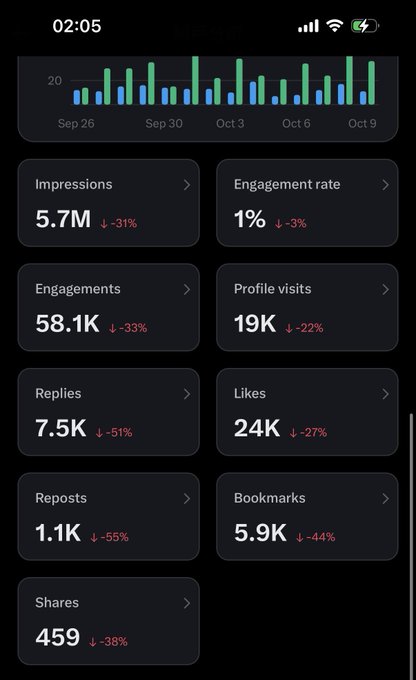 A second Instagram analytics dashboard from 02:05 showing further declines: Impressions 5.7M (-31%), Engagement rate 1% (-3%), Engagements 58.1K (-33%), Profile visits 19K (-22%), Replies 7.5K (-51%), Likes 24K (-27%), Reposts 1.1K (-55%), Bookmarks 5.9K (-44%), and Shares 459 (-38%).