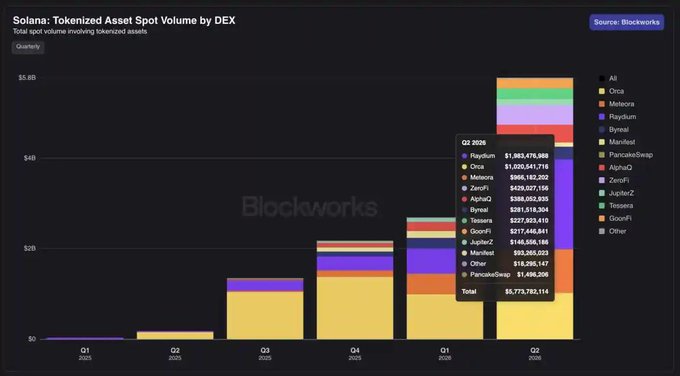 This Blockworks chart titled "Solana: Tokenized Asset Spot Volume by DEX" shows quarterly growth of tokenized asset trading volume on Solana, reaching $5,773,783,114 in Q2 2026, with Raydium leading at $1,863,476,869 followed by Orca ($1,520,541,715) and Meteora ($666,182,202). The chart visually supports the post's claim about the $4.9 billion tokenized stock market on Solana, illustrating the explosive growth across quarters from near-zero volume in Q1 2025 to nearly $5.8 billion by Q2 2026, dominated by Raydium and Orca DEXs.