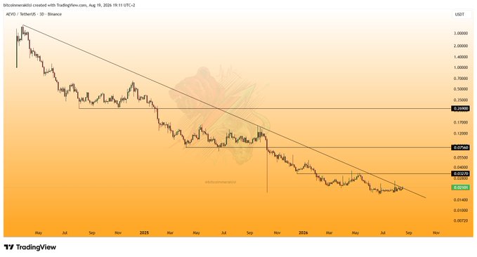 A TradingView 3-day candlestick chart for AEVO/USDT on Binance (as of August 19, 2024) shows the price testing a long-standing downtrend line that has been in place since its listing, with horizontal support levels marked at approximately $0.0736, $0.0575, and $0.0519 against the current price near $0.0515. The chart visually supports the post's outlook by depicting AEVO at a critical juncture where a breakout above the descending trendline could trigger a sharp upward move.