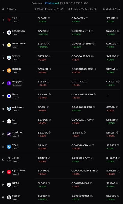 A ChainSpect data table from Jul 31, 2026, ranking blockchains by Chain Revenue and Market Cap, with TRON at #1 ($31.19B) and Ethereum at #2 ($230.4B).