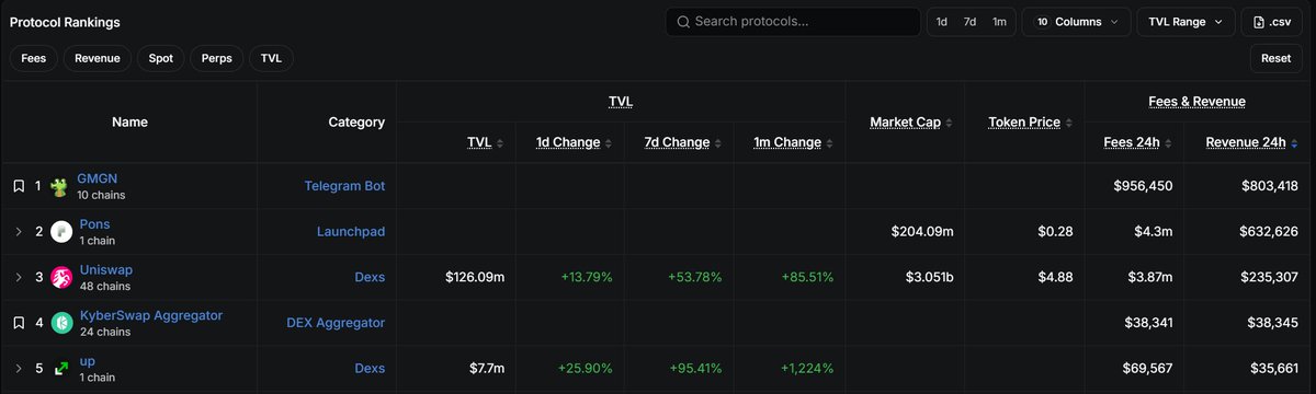 A dark-themed protocol rankings dashboard displays the top 5 protocols by TVL, with GMGN ($956,450 fees, $803,418 revenue) in first place, followed by Pons ($4.3m fees, $632,626 revenue) ranked second, Uniswap third with $126.09m TVL and strong gains (+13.79% 1d, +85.51% 1m), KyberSwap Aggregator fourth, and "up" fifth. The image supports the post's discussion of $PONS's daily revenue performance, visually confirming its $632,626 24h revenue figure which aligns with the claimed $350K–$400K daily revenue range referenced in the buyback analysis.