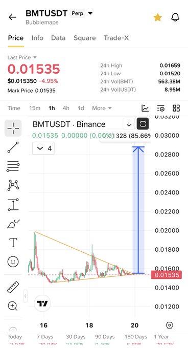 A Binance trading chart for BMT/USDT perpetual futures shows a steep vertical surge on the 4-hour timeframe, jumping 85.66% to a high of $0.03200 before pulling back to $0.01535. The bullish breakout is illustrated with an orange descending wedge pattern and a tall blue arrow highlighting the rally, aligning with the post's promotion of $BMT.