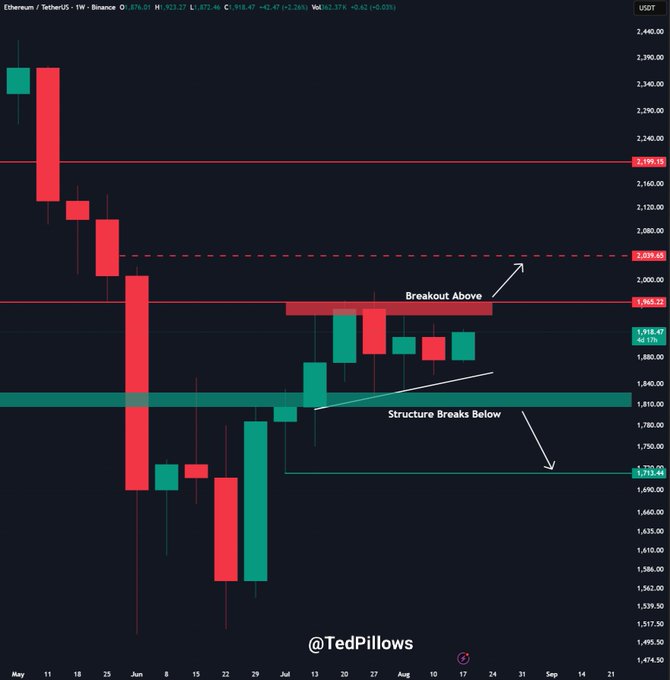 A weekly Ethereum/TetherUS (ETH/USDT) chart from Binance shows price consolidating sideways around $1,918 between key resistance at $1,965-$2,019 and support near $1,733-$1,810, with annotations highlighting a "Breakout Above" and "Structure Breaks Below" scenario that aligns with the post's note that ETH needs to reclaim $1,960 for strong momentum.