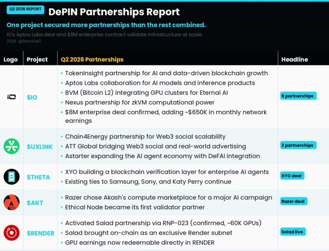 A 'DePIN Partnerships Report' for Q2 2026 listing projects like $IO, $UXLINK, $THETA, $AKT, and $RENDER along with their recent partnerships and headline deals.