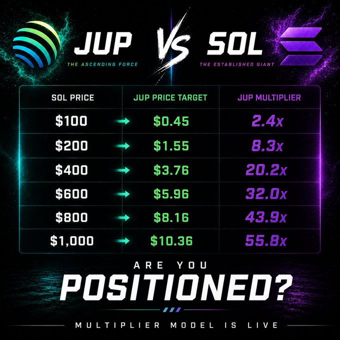 Promotional graphic comparing JUP to SOL, displaying a price prediction table where JUP is projected to reach $10.36 (a 55.8x multiplier) if SOL hits $1,000, accompanied by the tagline "ARE YOU POSITIONED?" and "MULTIPLIER MODEL IS LIVE."