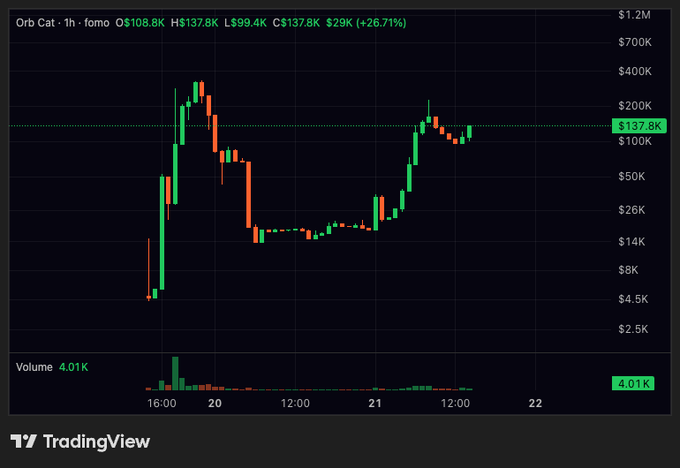 TradingView chart for 'Orb Cat' on fomo showing a +26.71% increase to $137.8K with high of $137.8K and low of $99.4K, volume at 4.01K.