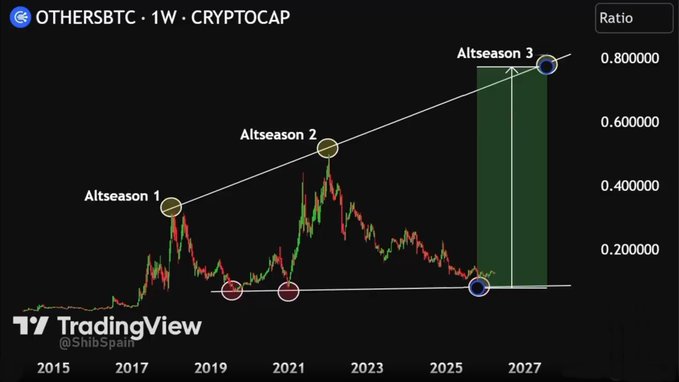 A TradingView chart of the OTHERSBTC ratio from CRYPTOCAP displays three labeled altseasons (2017, 2021, projected 2026) trending upward along a rising trendline, with a highlighted green projection area suggesting a massive breakout ahead—visually reinforcing the post's bullish claim that the biggest altseason is imminent.