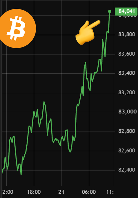 A Bitcoin price chart shows BTC surging above $84,000, reaching a labeled high of $84,041 around 11:00. The post attributes the rally to $50 million in leveraged short liquidations over 24 hours.