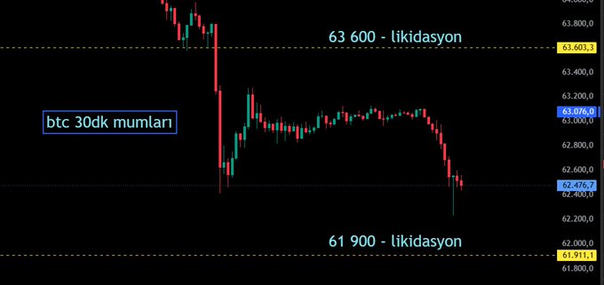 This Bitcoin 30-minute candlestick chart displays liquidation levels at 63,600 and 61,900, indicated by dotted lines and the accompanying text.
