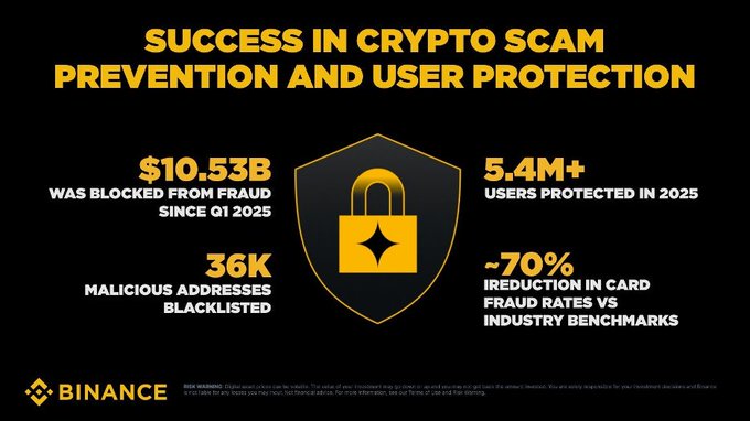 The image has a dark background with yellow text displaying five key statistics about Bitcoin. The title of the post is "Success in Cryptocurrency: Prevention and User Protection". On the top left corner, there's a dollar sign symbolizing the currency involved in the cryptocurrency. The post discusses how Fraudulent addresses are being blocked by blockchain technology at the moment, with examples from previous years such as 2020, which had over $17B of fraudulent addresses flooding the Bitcoin network. Another example is the attack on Binance that occurred around the same time, resulting in a significant loss for the company. Additionally, the post highlights a recent study that identified a 34k malicious address listed in the last quarter and a 7% increase in cybercrime rates across different industry benchmarks. This data serves to emphasize the importance of cryptocurrency protection measures against threats from fraudsters and hackers.