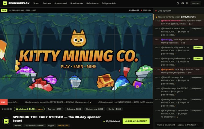 The image shows the Sponseasy dashboard displaying a 30-day sponsor frame for "KITTY MINING CO. - PLAY • EARN • MINE" featuring a cat mascot with mining-themed graphics, currently at $1,481 with 13/13 claimed placements and a total cost of $4,068 across 13 placements at $313 each. The accompanying post highlights the project's takeover of the entire sponsor board, with the live activity feed on the right confirming KittyMiningCo's recent post about sweeping the entire board for $1,217 (13 placements), aligning with the claim of strong momentum heading into Monday.