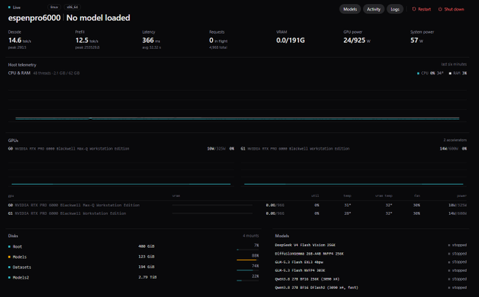 A screenshot of the RunPod server interface showing an 'espenpro6000 No model loaded' dashboard with stats for NVIDIA H100 PCIe and RTX 5090 GPUs, displaying 12.5 tok/s throughput and 366 ms latency.