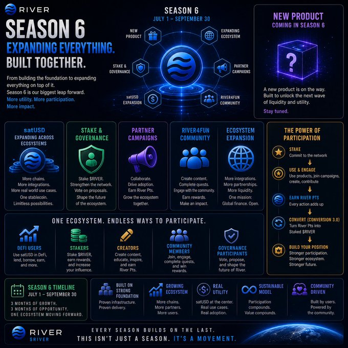 A promotional infographic for River Season 6 (July 1 – September 30) titled 'Expanding Everything. Built Together.' highlighting satUSD, staking, partner campaigns, River4Fun community, and ecosystem expansion.