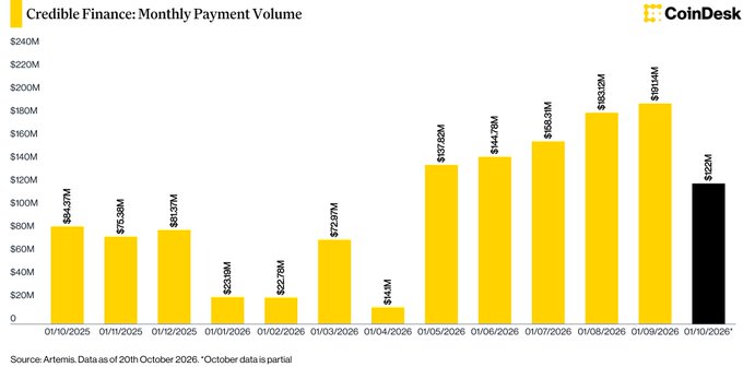 A CoinDesk bar chart titled “Credible Finance: Monthly Payment Volume” shows monthly values rising to $191M in September 2026 and $121M in October 2026*.