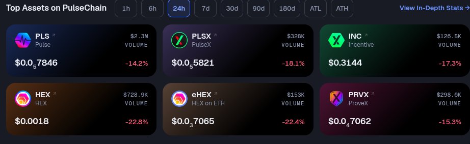 A screenshot of PulseChain's "Top Assets" dashboard over a 24-hour period, showing price and volume data for assets including PLS ($0.07846, -14.2%, $2.3M volume), PLSX ($0.05821, -18.1%), INC ($0.3144, -17.3%), HEX ($0.0018, -22.8%, $728.9K volume), eHEX ($0.07065, -22.4%), and PRVX ($0.07062, -15.3%), all displaying notable 24-hour declines. The image supports the "#PulseChain" post by showcasing the network's most actively traded tokens and their recent downward price performance.