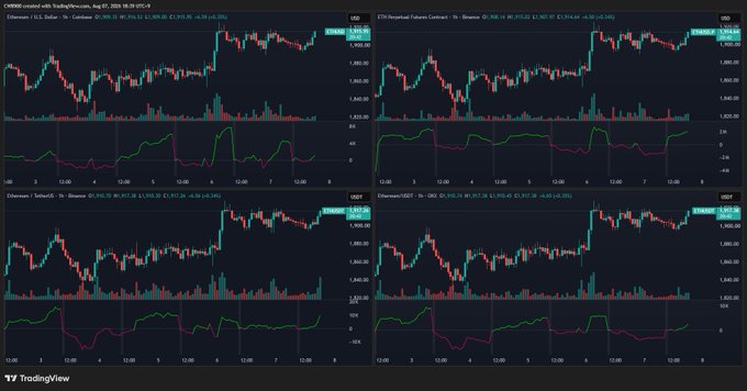 Four TradingView candlestick charts for Ethereum/TetherUS on Binance, displaying OHLCV data along with ETH perpetual futures contract metrics and OBV indicators across different timeframes on August 7, 2025.