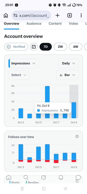 A mobile screenshot of an X (Twitter) account overview page showing impressions and followers graphs, with a tooltip indicating 'Fri, Oct 9' had 3,790 impressions.