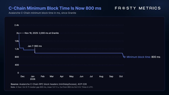 A line graph titled "C-Chain Minimum Block Time Is Now 800 ms" from FR*STY METRICS, tracking Avalanche C-Chain minimum block time in milliseconds from December to October, with annotations noting key dates and the minimum block time reaching 800 ms.