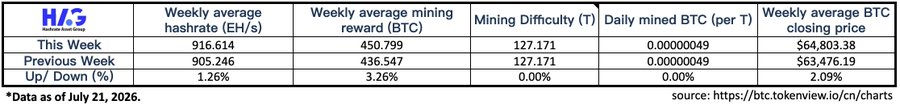 A table from Hash Index Group showing Bitcoin mining statistics including weekly average hashrate (916.614 EH/s), mining reward (450.799 BTC), difficulty (127.171T), and BTC closing price ($64,803.38) as of July 21, 2026.