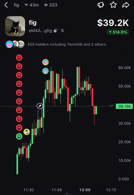 A cryptocurrency trading chart for the token 'fig' showing a current price of $39.2K with a 514% increase, 555 holders, and candlestick chart data over roughly 45 minutes.