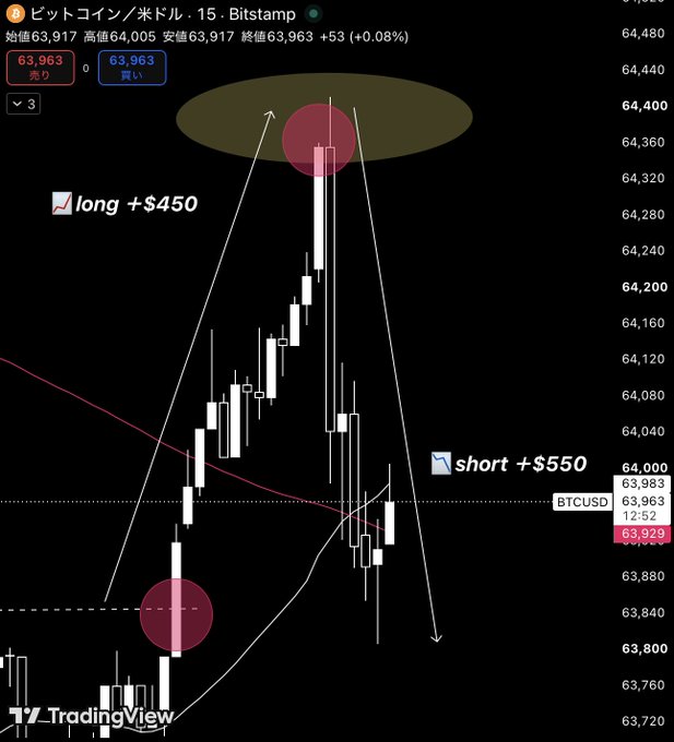 A TradingView Bitcoin/USD 15-minute chart on Bitsamp showing BTCUSD pivoting between long (+$450) and short (+$550) positions around the $63,963 price level, with circled entries and arrows illustrating the day 8 take-profit trades from the 100,000 yen trade challenge.