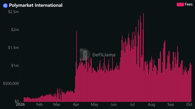 A DefiLlama bar chart titled 'Polymarket International' displaying Fees revenue in pink bars from January to October 2026, peaking at around $2.5 million in mid-July with a visible DefiLlama watermark.
