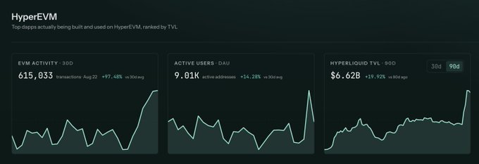 A HyperEVM dashboard displaying metrics: EVM Activity (615,033 transactions), Active Users (9.01K addresses), and Hyperliquid TVL ($6.62B).