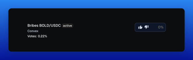 A dark-themed voting interface card displays a proposal titled "Bribes BOLD/USDC" with a Convex tag, showing current votes at 0.22% and 0% approval, corresponding to the live Liquity voting initiative offering approximately 1.4x more yield for BOLD/USDC Curve liquidity providers.