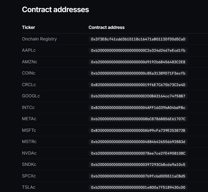 A 'Contract addresses' table listing tickers and addresses for Onchain Registry, AAPLc, AMZNc, COINc, CRCLc, GOOGLc, INTCc, METAc, MSFTc, MSTRc, NVDAC, SNDKc, SPCXc, and TSLAC.