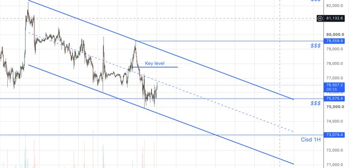 A Bitcoin/USD price chart displaying a downward-sloping parallel channel with blue trendlines, marking a 'Key level' near $79,550, with the current price at $81,132.6 and previous day close (Clsd 1d) at $73,074.6.