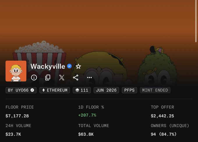 An NFT marketplace listing for the 'Wackyville' collection by UY066 on Ethereum, showing a floor price of $7,177.28 and a 1D floor % increase of +207.7%.