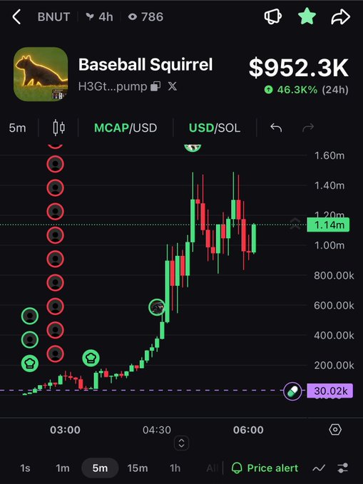 A cryptocurrency price chart for 'Baseball Squirrel' (H3Gt...pump) showing a market cap of $952.3K with a 46.3% increase over 24 hours, displayed in a 5-minute candle interval on a dark-themed trading interface.