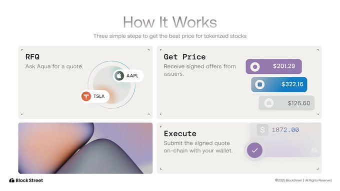 An infographic titled "How It Works" illustrating three steps—RFQ (Request for Quote) for AAPL and TSLA, Get Price (showing signed offers at $201.29, $322.16, and $126.60), and Execute (with a transaction of $1872.00)—for tokenized stock trading via Aqua, BlockStreet's platform. The image visually reinforces the post by depicting how Aqua's price discovery process from multiple issuers leads to seamless onchain execution.