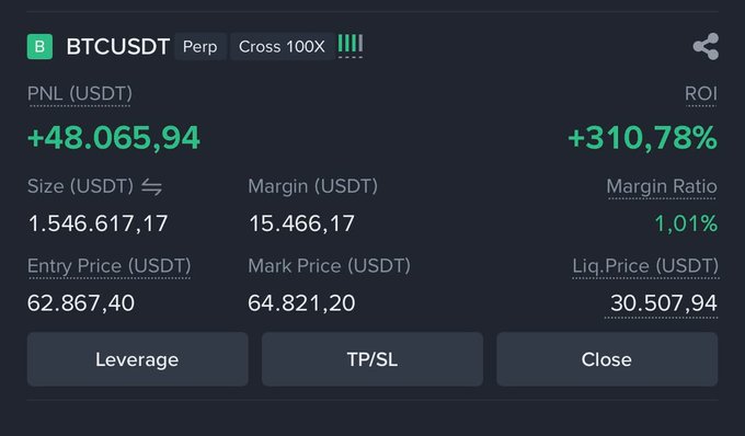 A cryptocurrency trading interface showing a BTCUSDT perpetual position with 100X leverage, displaying PNL of +48,065.94 USDT, ROI of +310.78%, size of 1,546,617.17 USDT, and entry price of 62,867.40.
