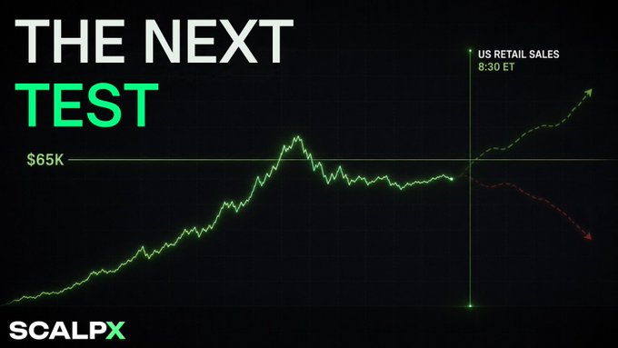 SCALPX graphic titled 'THE NEXT TEST' showing a Bitcoin price chart at $65K with upcoming US Retail Sales data at 8:30 ET and two diverging arrows.