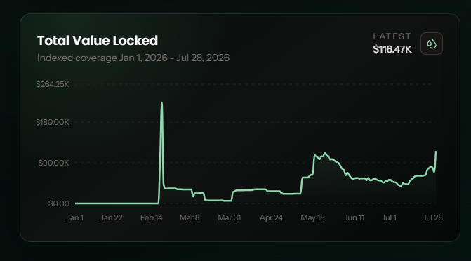A financial chart titled 'Total Value Locked' showing data from Jan 1 to Jul 28, 2026, with a latest value of $116.47K.