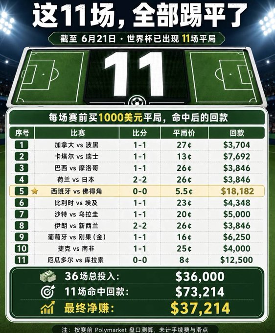 The image shows a summary chart of the 11 draws from the first 36 World Cup matches, listing each match (such as Canada vs Poland 1-1, Spain vs Cape Verde 0-0, etc.), the Polymarket draw odds in cents, and the payout for a $1,000 bet, with totals showing a $36,000 investment yielding $73,214 in returns for a $37,214 net profit.