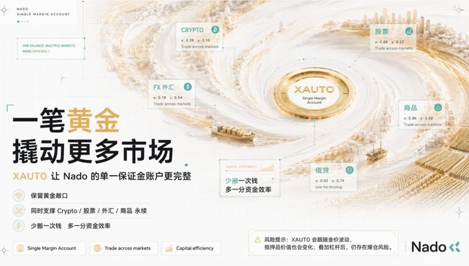 An advertisement for "XAUTO" by Nado, featuring Chinese text and a gold coin graphic, promoting a "Single Margin Account" that allows trading across Crypto, FX, Stocks, and Commodities markets.
