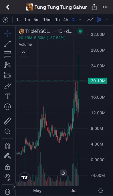 The image shows a TradingView daily chart for TripleT/SOL, displaying a price of 20.19M with a +37.52% gain and 5.50M in volume, reflecting the post's excitement about TripleT's strong rally on Solana.